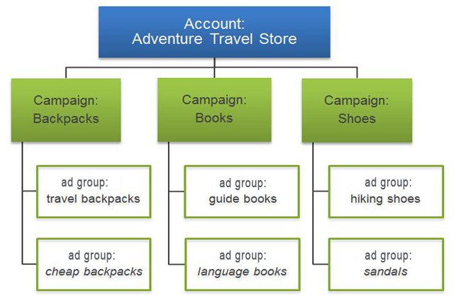 adgroup-campaign-structure